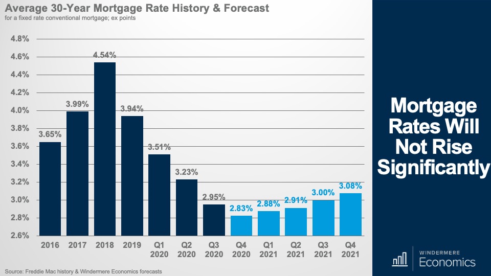 Mortgage Rates Will Not Rise Significantly
